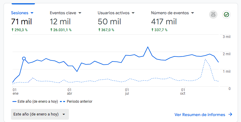 Gráfica de resultados SEO - Palabras clave